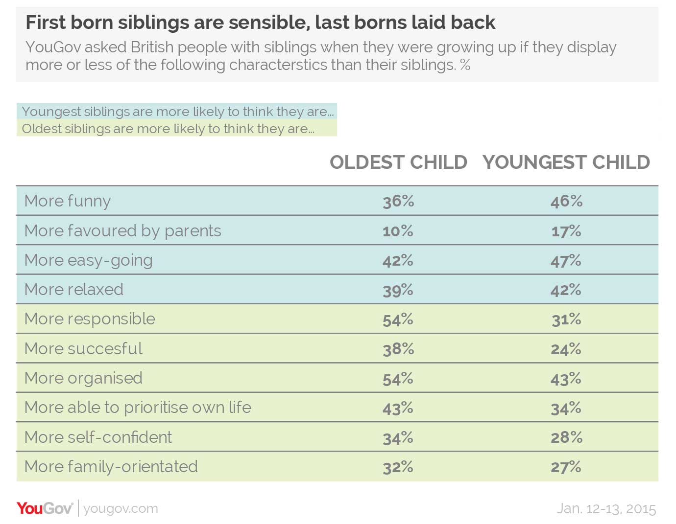 SiblingsTable YouGov
